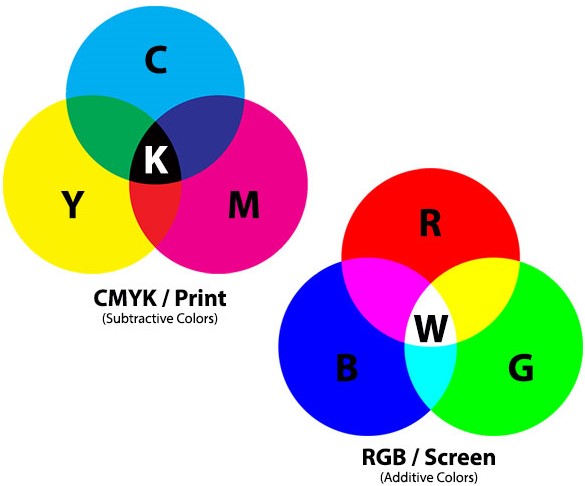 RGB, CMYK, Additive, Subtractive, color space