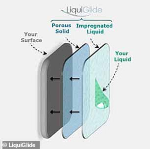 Liquiglide